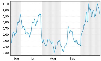 Chart Mini Future Long ARM Holdings - 6 Monate