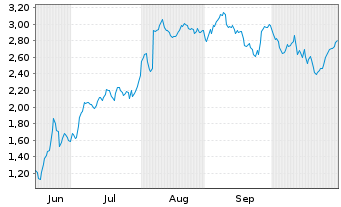 Chart Mini Future Short Carl Zeiss Meditec - 6 Monate