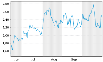 Chart Mini Future Short Adobe - 6 Monate