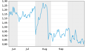 Chart Mini Future Long Axa - 6 Monate