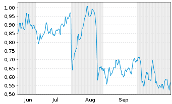 Chart Mini Future Long Axa - 6 Monate