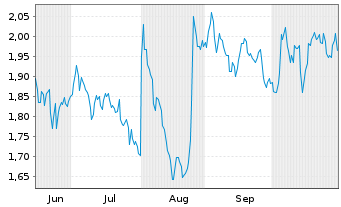 Chart Mini Future Short Axa - 6 Monate