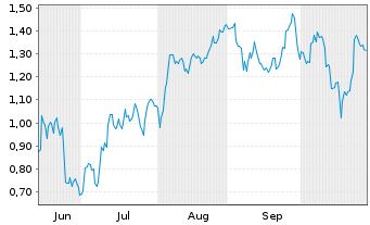 Chart Mini Future Long BP PLC - 6 Monate