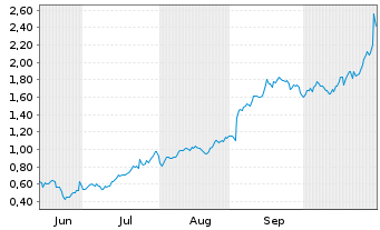 Chart Mini Future Long Alphabet - 6 Monate