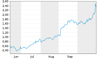 Chart Mini Future Long Alphabet - 6 Monate