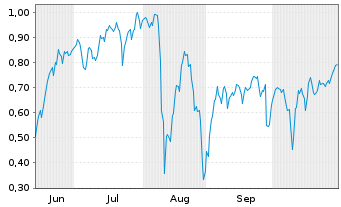 Chart Mini Future Short Canopy Growth - 6 Monate