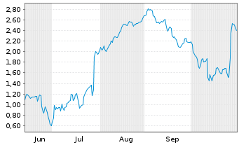 Chart Mini Future Short SUESS MicroTec - 6 Monate