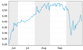 Chart Mini Future Short Cavendish Hydrogen - 6 Monate