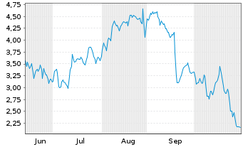 Chart Mini Future Short CrowdStrike Holdings - 6 Monate