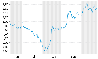 Chart Mini Future Long UnitedHealth Group - 6 Monate