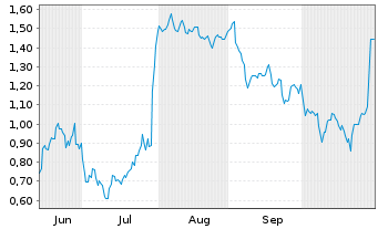Chart Mini Future Short adidas - 6 Monate