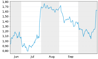 Chart Mini Future Short adidas - 6 Monate