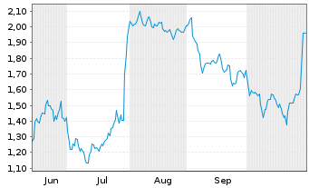 Chart Mini Future Short adidas - 6 Monate