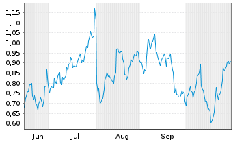 Chart Mini Future Long Amazon - 6 Monate