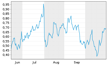 Chart Mini Future Long Amazon - 6 Monate