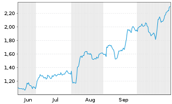 Chart Mini Future Long Apple - 6 Monate