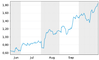Chart Mini Future Long Apple - 6 Monate