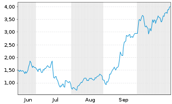 Chart Mini Future Long ASML - 6 Monate