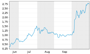 Chart Mini Future Long AMD - 6 Monate