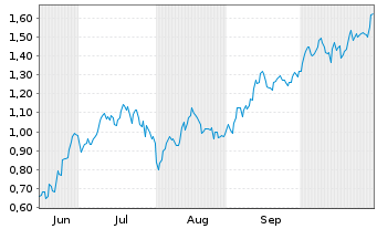 Chart Mini Future Long Airbus - 6 Monate