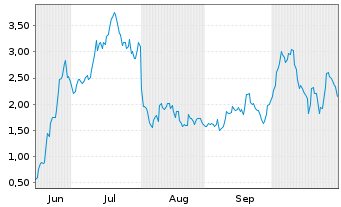Chart Mini Future Long Coinbase - 6 Monate