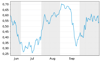 Chart Mini Future Short AIXTRON - 6 Monate