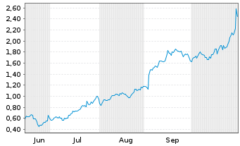 Chart Mini Future Long Alphabet - 6 Monate