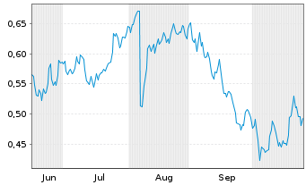 Chart Mini Future Long freenet - 6 Monate