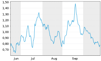 Chart Mini Future Long Delivery Hero - 6 Monate