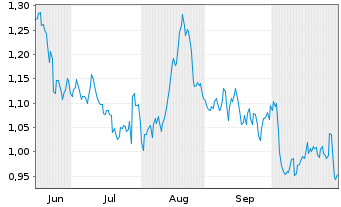 Chart Mini Future Long Air Liquide - 6 Monate