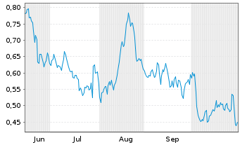Chart Mini Future Long Air Liquide - 6 Monate