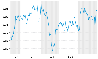 Chart Mini Future Short Air Liquide - 6 Monate