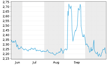 Chart Mini Future Short Covestro - 6 Monate