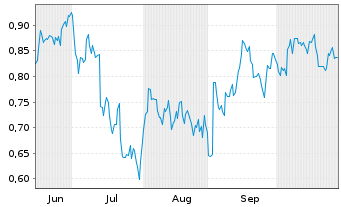 Chart Mini Future Short Kraft Heinz - 6 Monate
