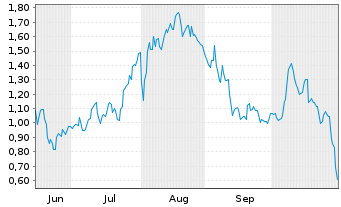 Chart Mini Future Long 2G Energy - 6 Monate