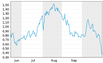 Chart Mini Future Long 2G Energy - 6 Monate