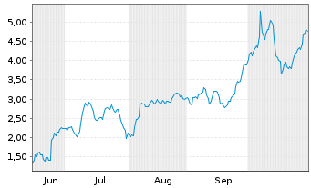 Chart Mini Future Long Aurubis - 6 Monate