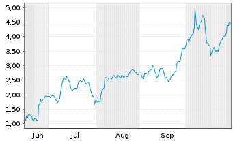 Chart Mini Future Long Aurubis - 6 Monate