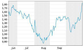 Chart Mini Future Short 2G Energy - 6 Monate