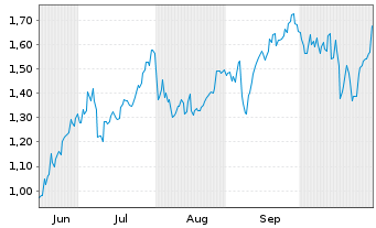 Chart Mini Future Long JPMorgan Chase - 6 Monate