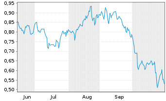 Chart Mini Future Long AT&T - 6 Monate