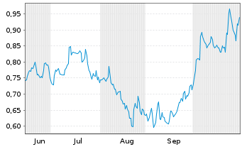 Chart Mini Future Short AT&T - 6 Monate