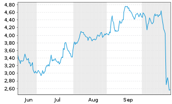 Chart Mini Future Short Intuitive Surgical - 6 Monate