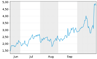 Chart Mini Future Long Cameco - 6 Monate