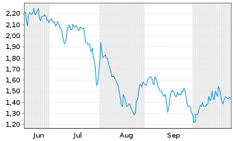 Chart Mini Future Short Intesa Sanpaolo - 6 Monate