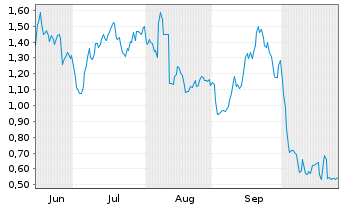 Chart Mini Future Long IONOS Group - 6 Monate