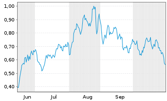 Chart Mini Future Long Aroundtown - 6 Monate