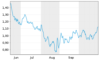 Chart Mini Future Short Aroundtown - 6 Monate