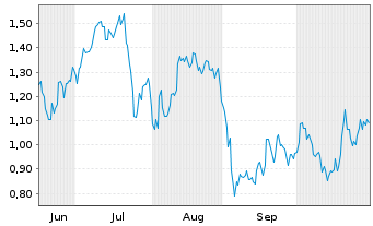 Chart Mini Future Long Infineon - 6 Monate
