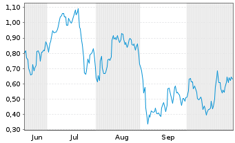 Chart Mini Future Long Infineon - 6 Monate